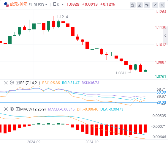 外汇市场最新行情走势展望：美元坚挺 欧元/美元因欧洲央行鸽派押注而萎靡不振
