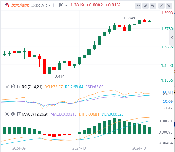 美元/加元汇率基本面行情预测（2024年10月23日）