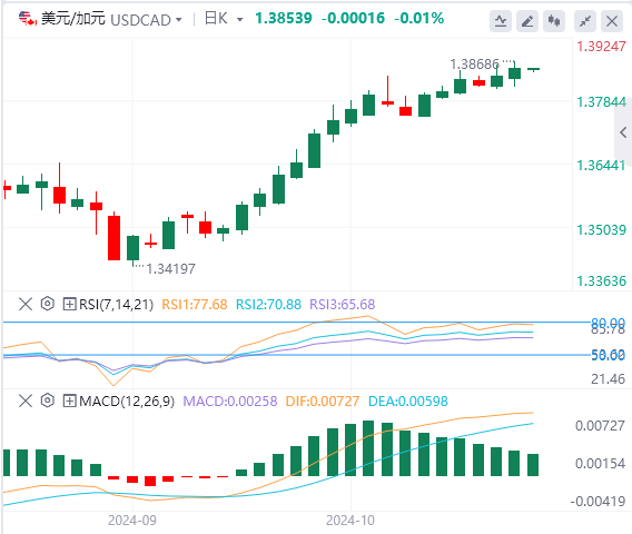 美元/加元汇率基本面行情预测（2024年10月25日）