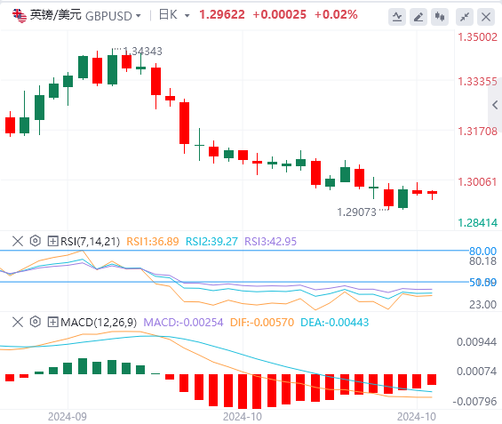 外汇市场最新行情走势展望：英镑窄幅波动 英国预算成为焦点