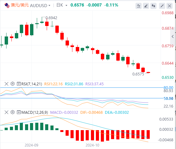 外汇市场最新行情走势展望：美元保持强势 澳元下跌