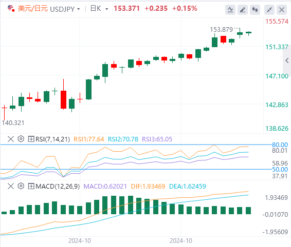 外汇市场最新行情走势展望：在美国宏数据公布之前 美元/日元接近153