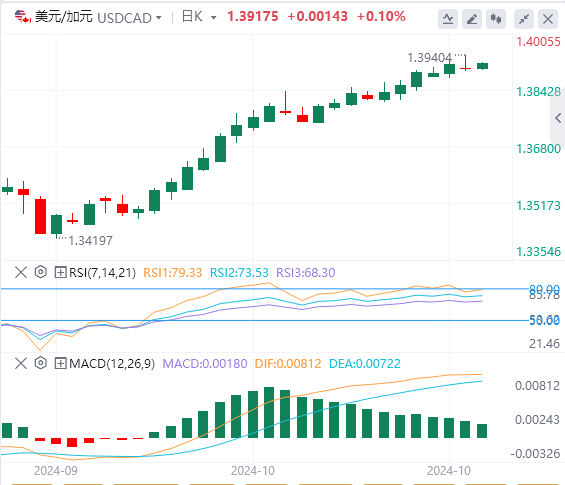 美元/加元汇率基本面行情预测（2024年10月31日）