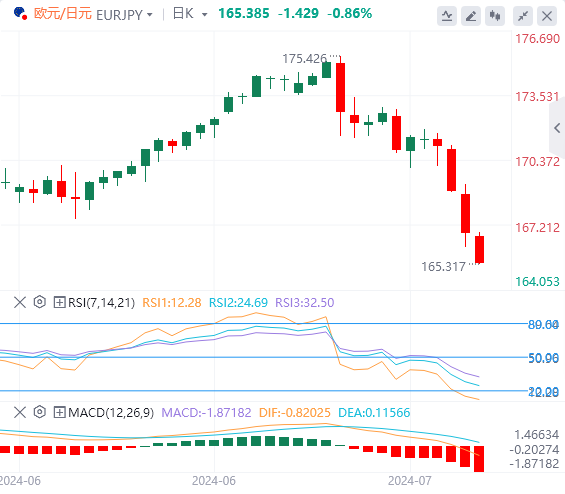 欧元/日元汇率走势分析：欧洲央行的鸽派前景令欧元承压 并导致欧元持续贬值