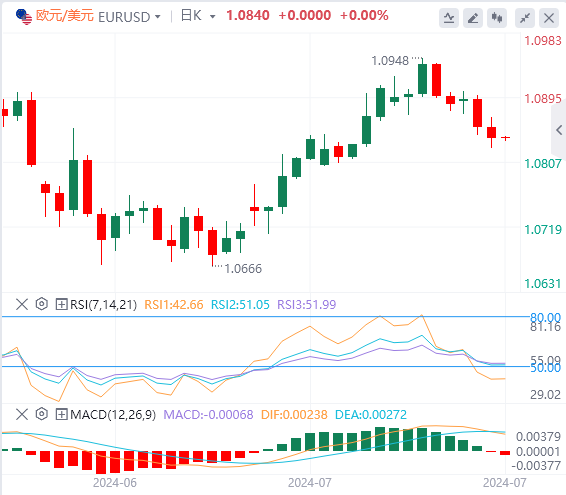 欧元/美元今日亚盘技术走势预测（2024年7月25日）