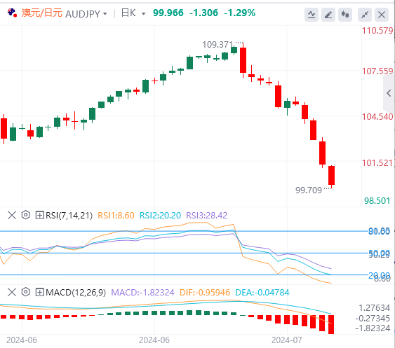 今日澳元/日元货币走势图分析（2024年7月25日）