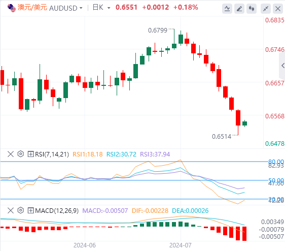 澳元/美元今日亚盘技术走势预测（2024年7月26日）