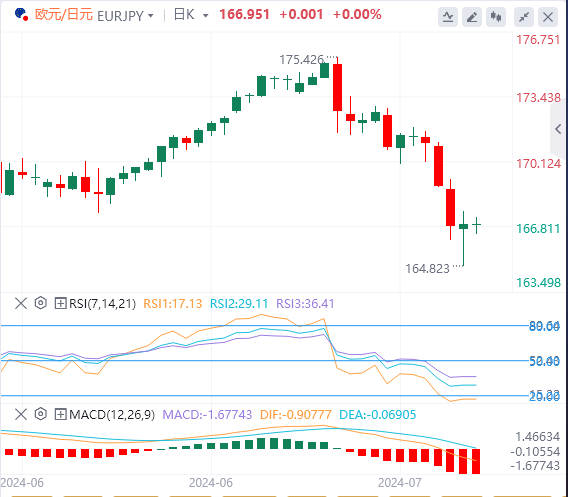 欧元/日元汇率走势分析：东京通胀数据疲软 欧元/日元持稳于167附近