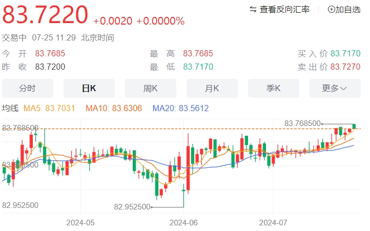 美元/印度卢比汇率走势分析：在美国GDP数据公布前上涨