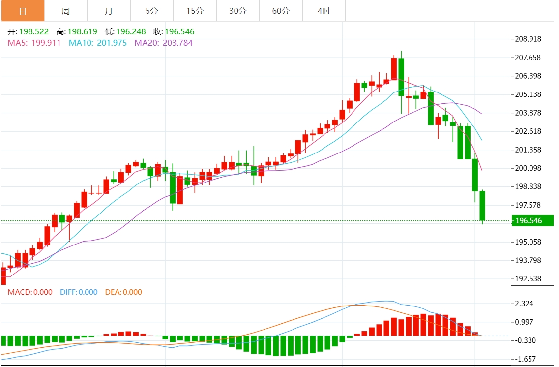 今日交叉货币分析：英镑/日元因避险情绪跌破197.00创两个月低点