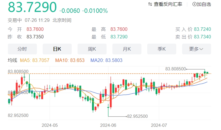 美元/印度卢比汇率走势分析：在美国PCE数据公布前小幅下跌