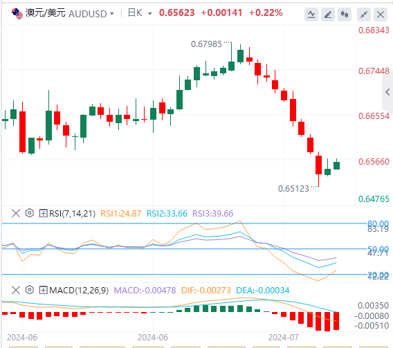 澳元/美元今日亚盘技术走势预测（2024年7月29日）