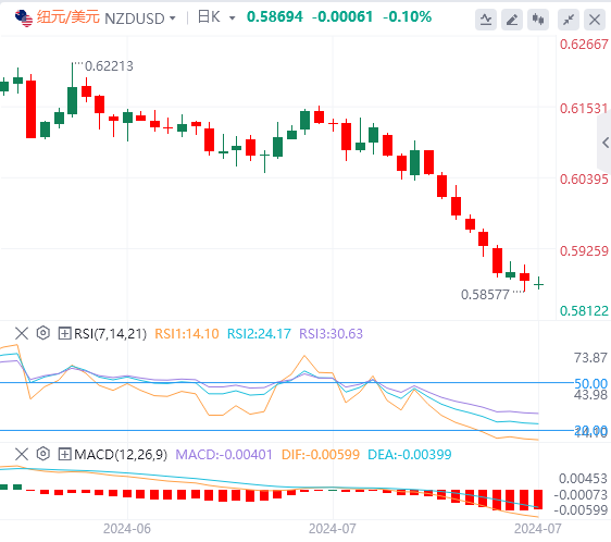 纽元/美元今日亚盘技术走势预测（2024年7月30日）