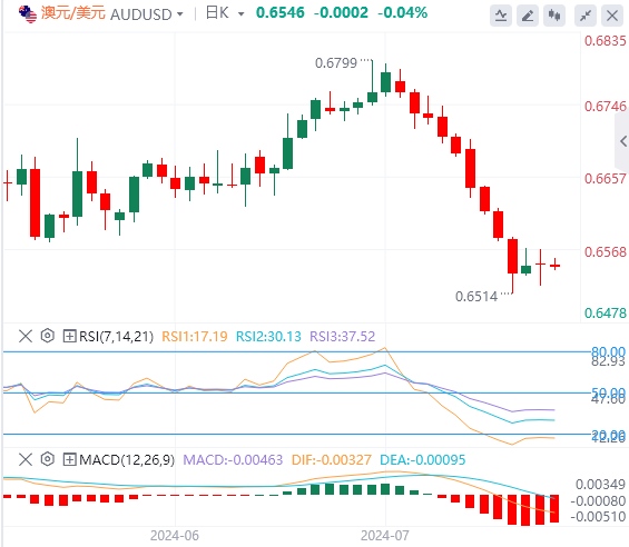 澳元/美元今日亚盘技术走势预测（2024年7月30日）