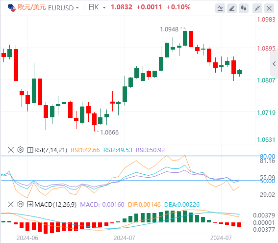 欧盘今日货币价格预测：德国经济在第二季度收缩 欧元继续承压