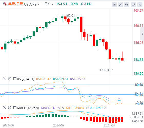 美元/日元今日亚盘技术走势预测（2024年7月31日）