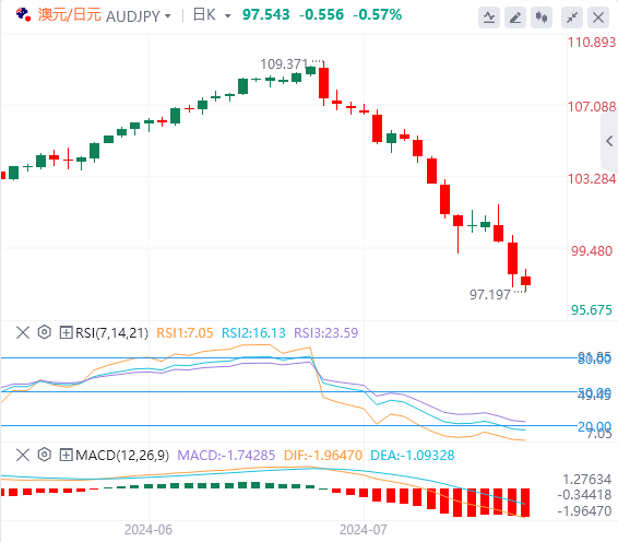 澳元/日元汇率走势分析：连续第三天走低 跌至数月新低