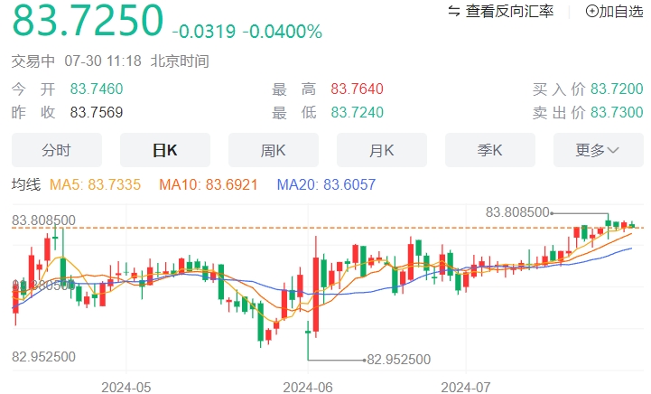 美元/印度卢比汇率走势分析：小幅下跌 关注美联储利率决议