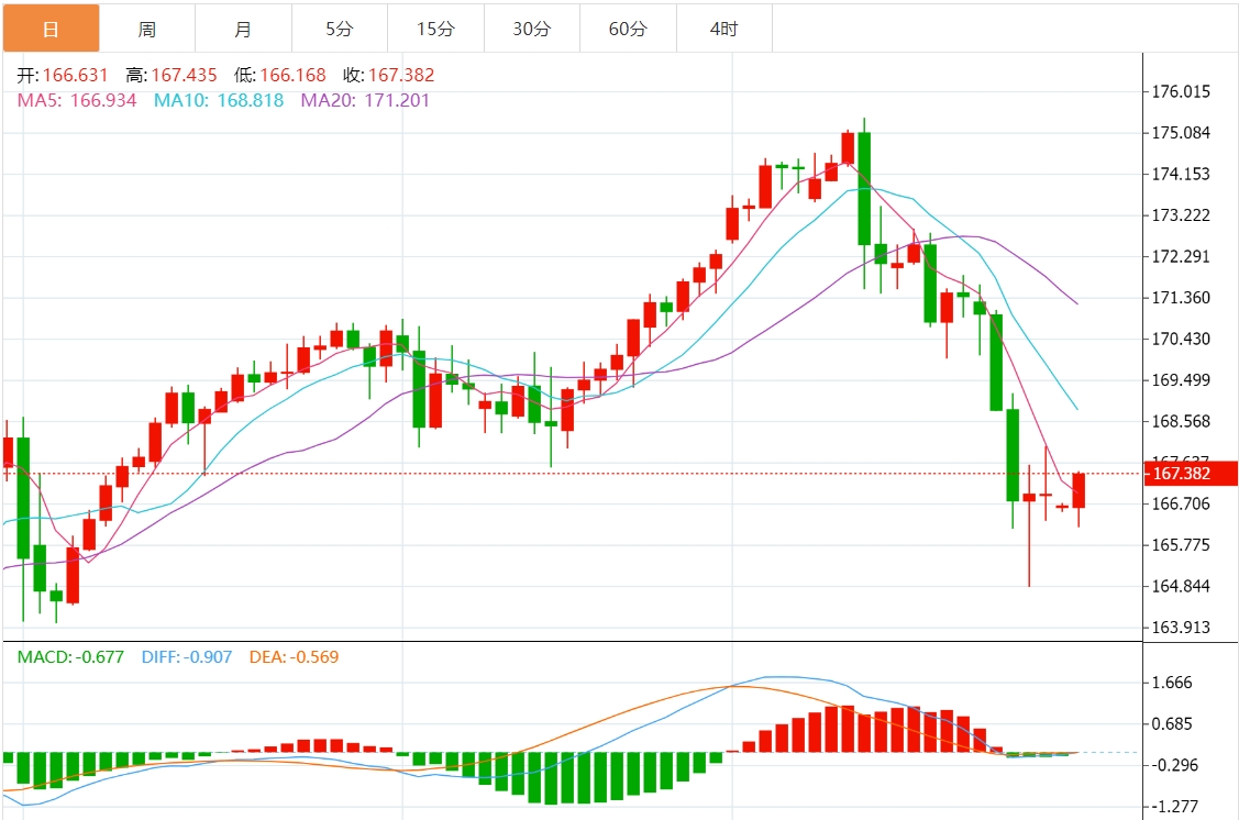 今日交叉货币分析：欧元/日元在167.00上方吸引买家 关注德国/欧元区GDP数据