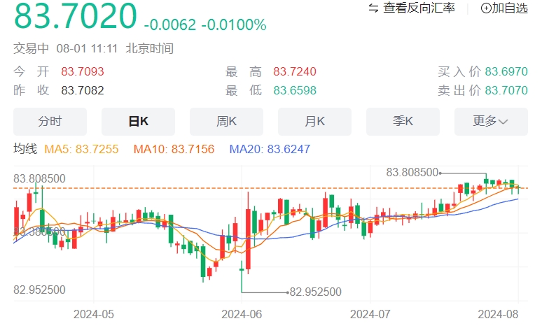 美元/印度卢比汇率走势分析：因美联储发出 9 月降息信号走弱