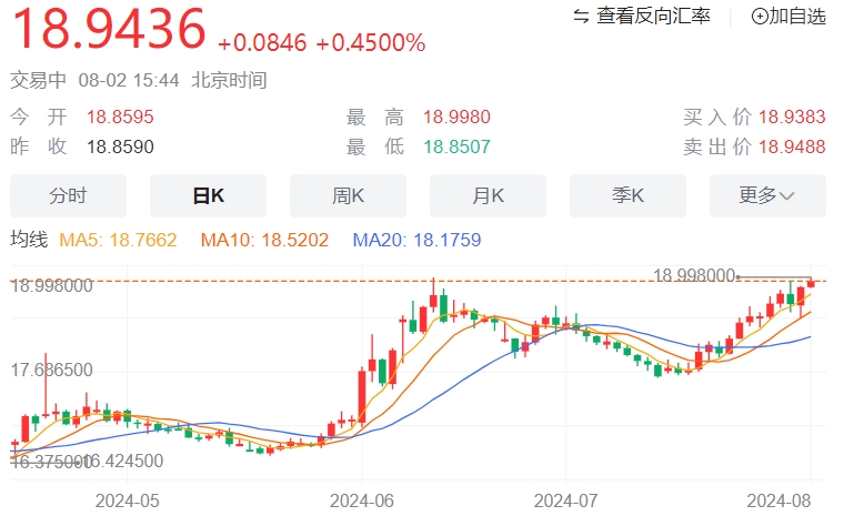 美元/墨西哥比索汇率走势分析：升至19.00附近 市场静待美国非农数据