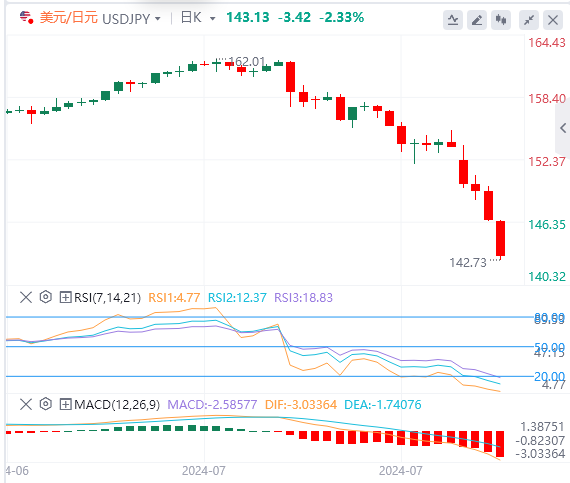 美元/日元今日货币走势预测（2024年8月5日）