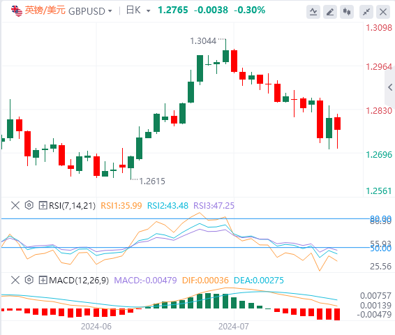 英镑/美元今日货币走势预测（2024年8月5日）