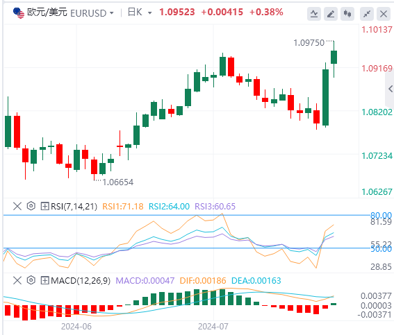 欧盘今日货币价格预测：避险情绪或限制欧元涨势