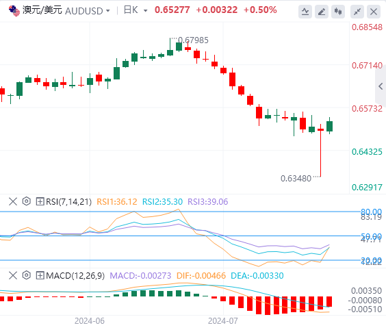 澳元/美元今日亚盘技术走势预测（2024年8月6日）