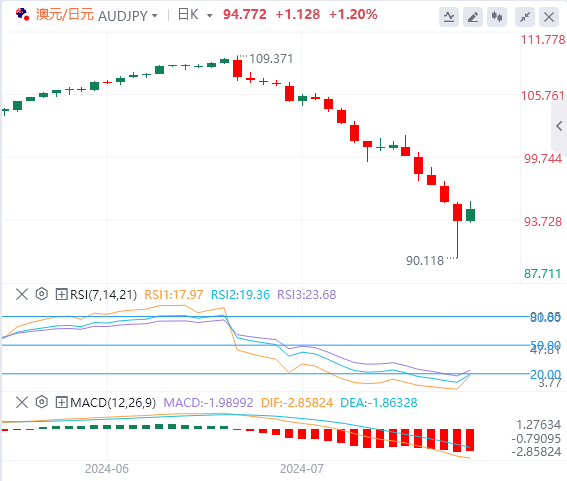 澳元/日元汇率走势预测：澳洲联储维持利率不变 澳元/日元在94附近徘徊