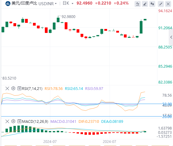 美元/印度卢比汇率走势分析：印度卢比受益于风险反弹 美元/印度卢比暴跌