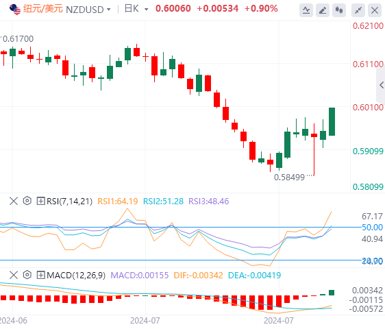 纽元/美元今日亚盘技术走势预测（2024年8月7日）