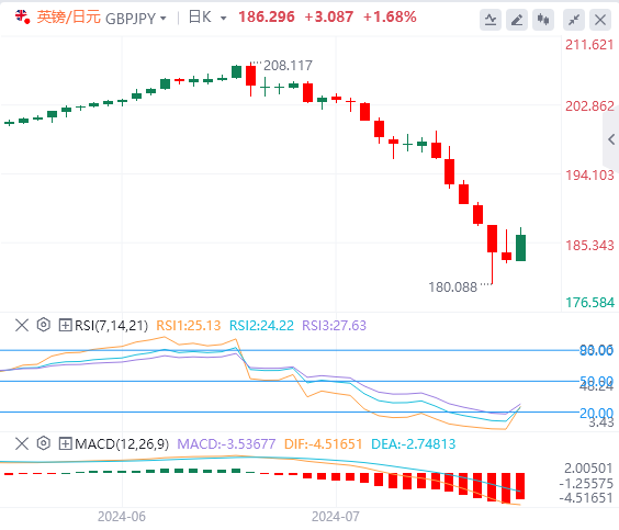 英镑/日元汇率走势分析：在日本央行行长内田发表鸽派言论后飙升 难以保持在187.00关口上方
