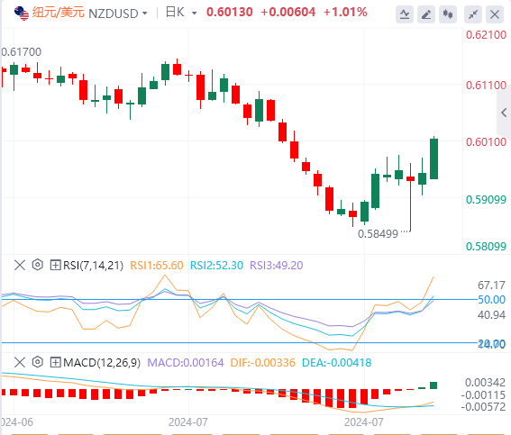 今日纽元/美元货币走势图分析（2024年8月7日）