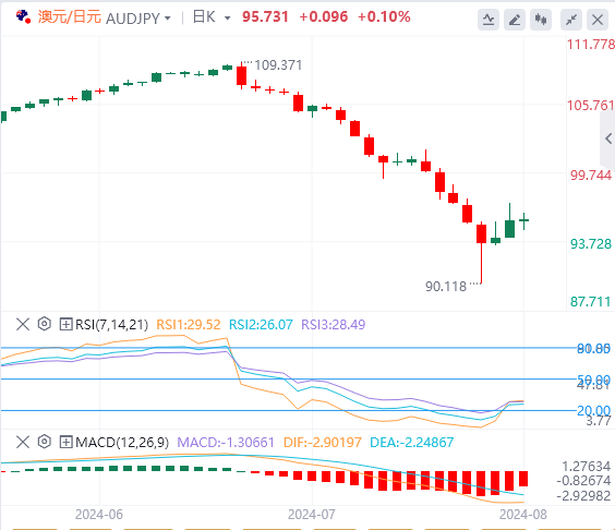 今日澳元/日元货币走势图分析（2024年8月8日）