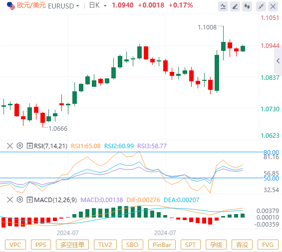 欧盘今日货币价格预测：由于美元走软 欧元/美元升至1.0950附近