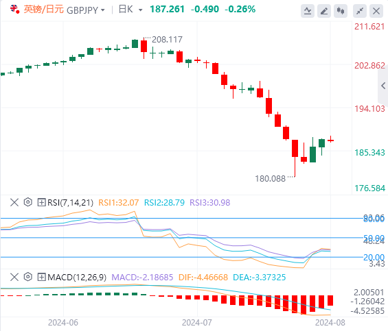 今日英镑/日元货币走势图分析（2024年8月9日）