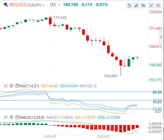 欧元/日元汇率走势分析：欧元/日元保持在160.50上方