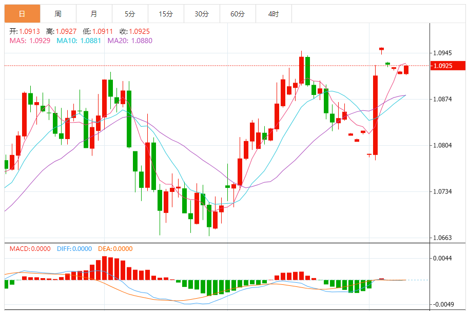 今日欧元/美元汇率走势图分析（2024年8月9日）