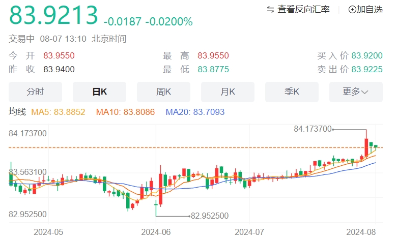 美元/印度卢比汇率走势分析：低于历史高点 因印度储备银行可能进行干预