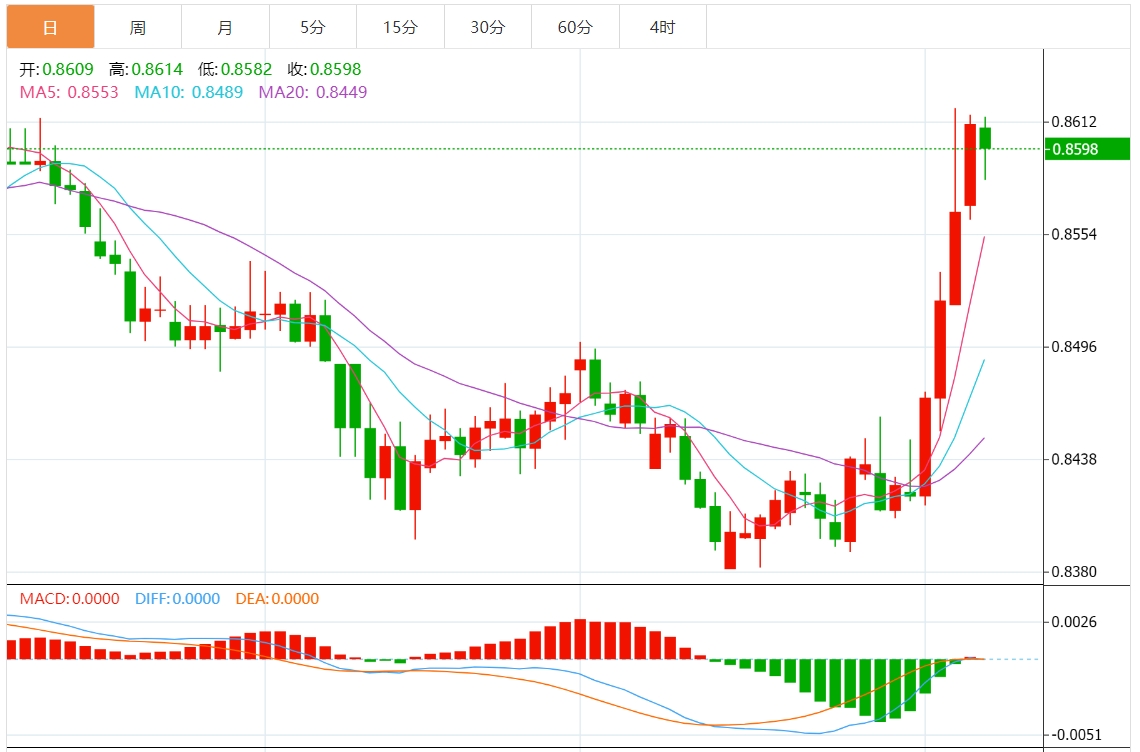 今日交叉货币分析：欧元/英镑在 0.8600 关口附近小幅下跌 空头缺乏信心