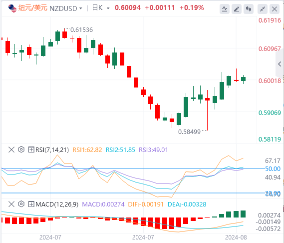 纽元/美元今日亚盘技术走势预测（2024年8月12日）