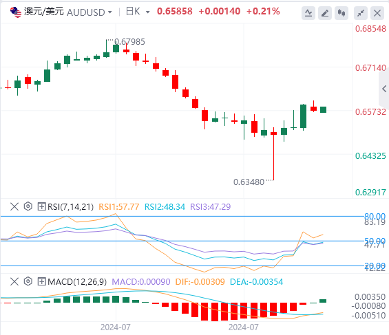 澳元/美元今日亚盘技术走势预测（2024年8月12日）