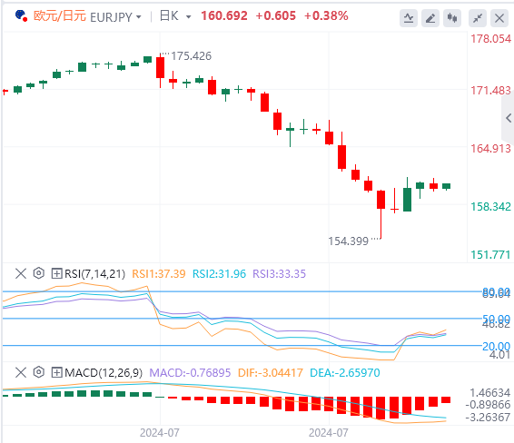 欧元/日元汇率走势分析：中东地缘政治紧张局势可能对日元构成支撑 