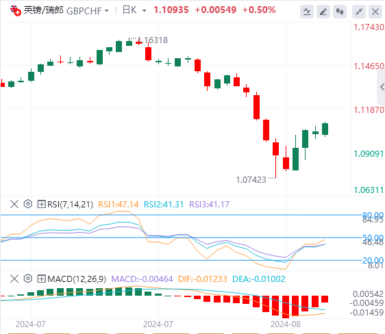 今日英镑/瑞郎货币走势图分析（2024年8月12日）