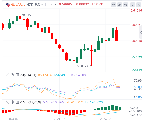 纽元/美元今日货币走势预测（2024年8月15日）