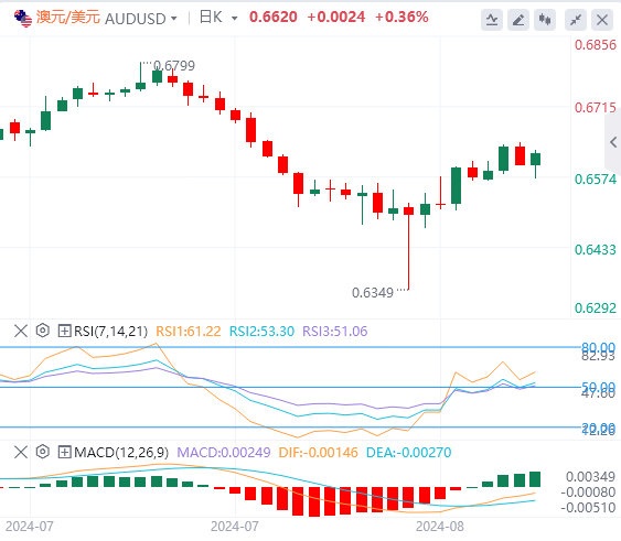 澳元/美元今日货币走势预测（2024年8月15日）