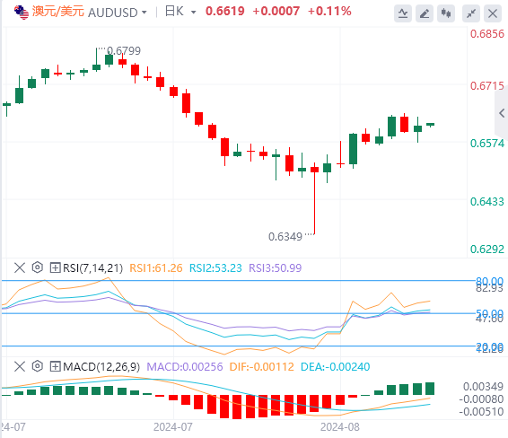 澳元/美元今日亚盘技术走势预测（2024年8月16日）