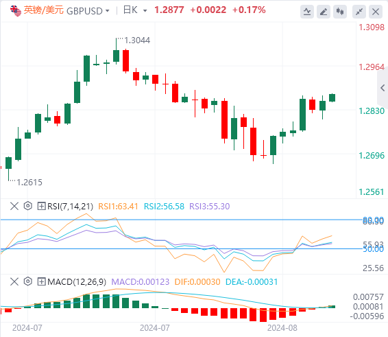 今日英镑/美元货币走势图分析（2024年8月16日）