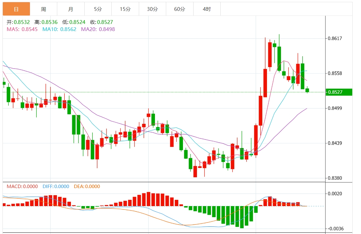 今日交叉货币分析：欧元/英镑震荡在0.8530附近 英镑/日元在191.50附近保持小幅下跌